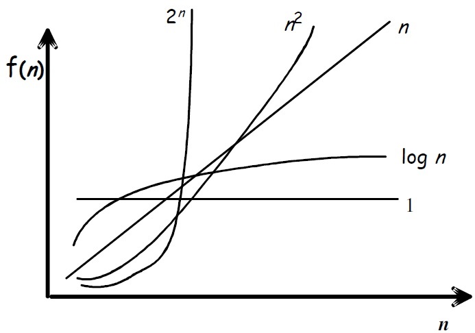 Fonction complexite