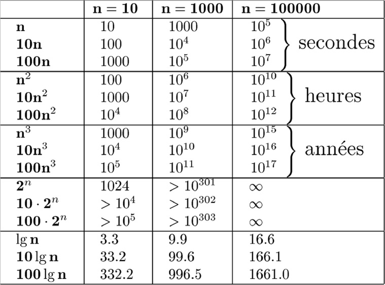 Tableau complexite